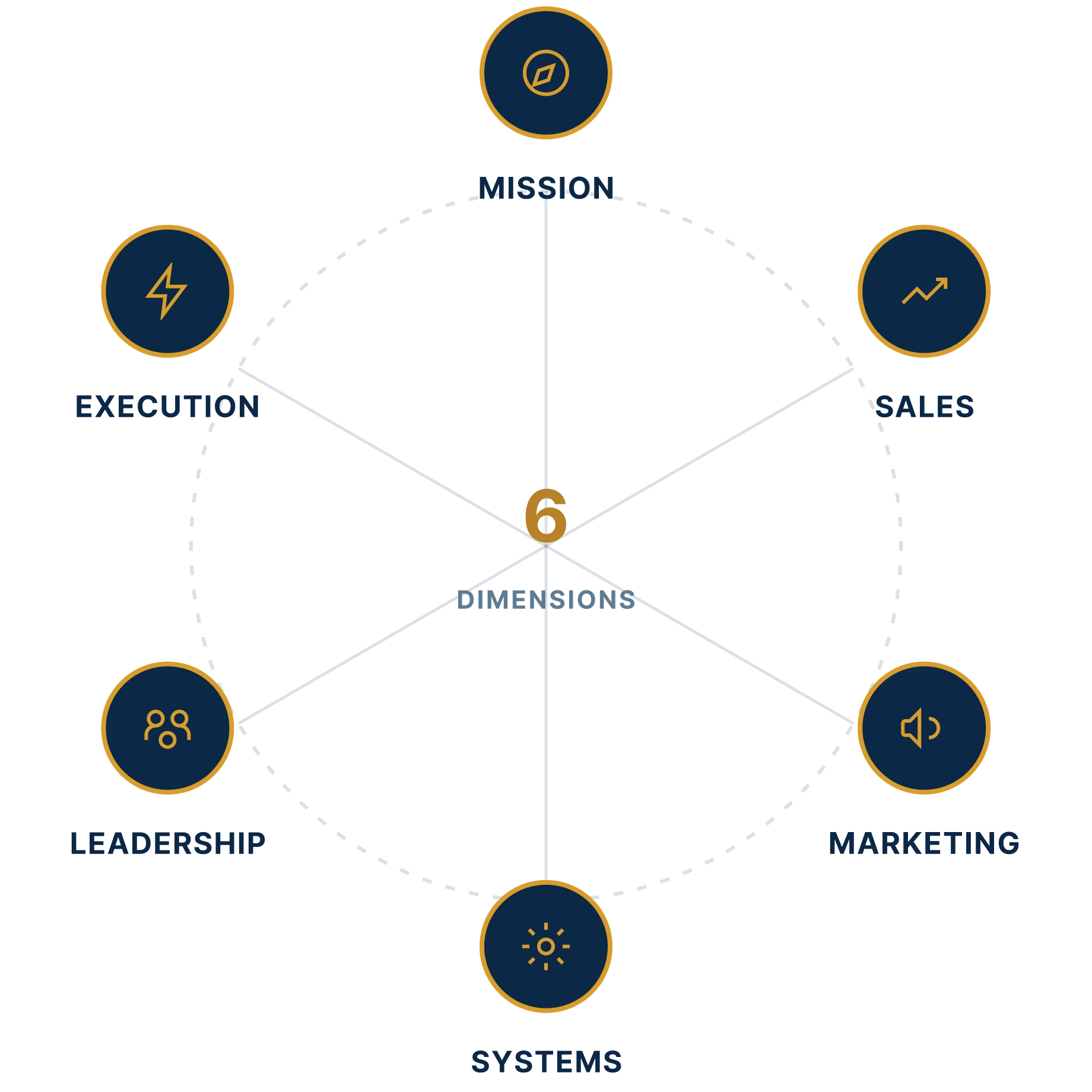 6 dimensions